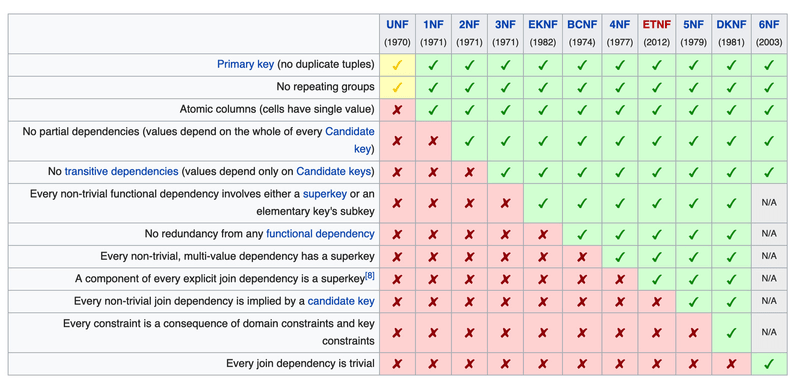 https://enhtbprolwikipediahtbprolorg-s.evpn.library.nenu.edu.cn/wiki/Database_normalization#Normal_forms